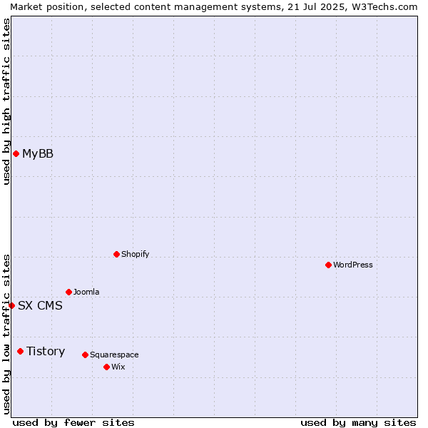 Market position of Tistory vs. MyBB vs. SX CMS