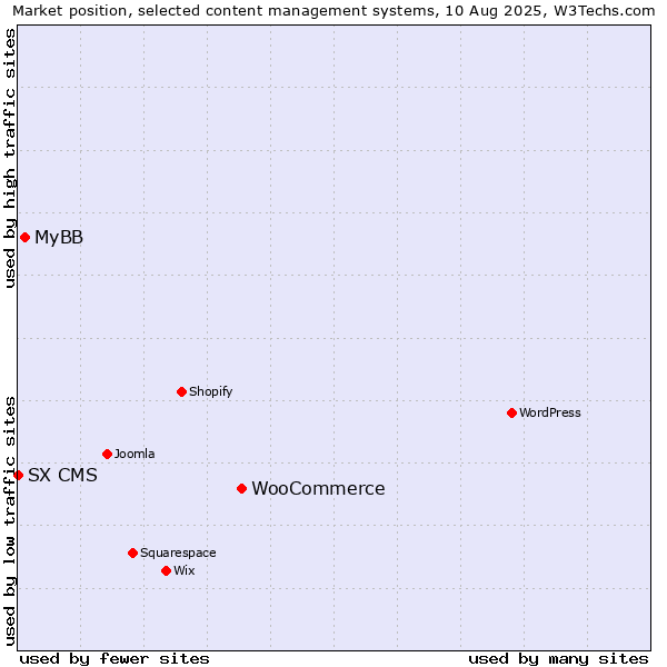 Market position of WooCommerce vs. MyBB vs. SX CMS