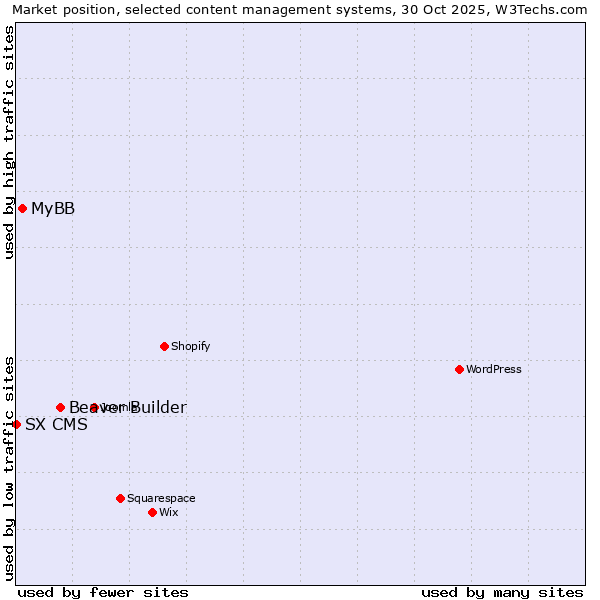 Market position of Beaver Builder vs. MyBB vs. SX CMS