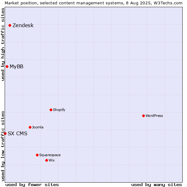 Market position of Zendesk vs. MyBB vs. SX CMS