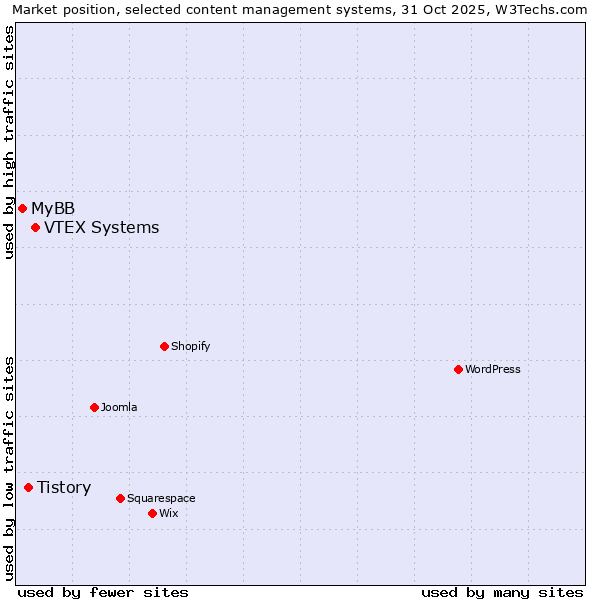 Market position of VTEX Systems vs. Tistory vs. MyBB
