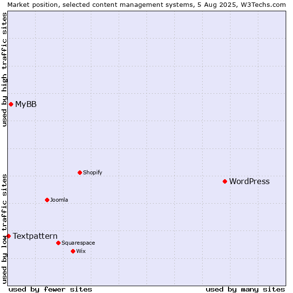 Market position of WordPress vs. MyBB vs. Textpattern