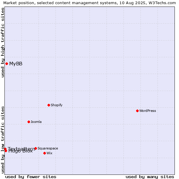 Market position of MyBB vs. Hugo Blox vs. Textpattern