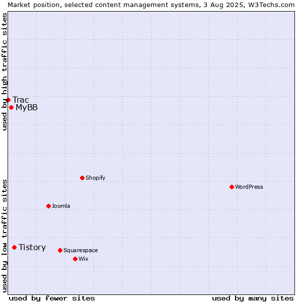 Market position of Tistory vs. MyBB vs. Trac