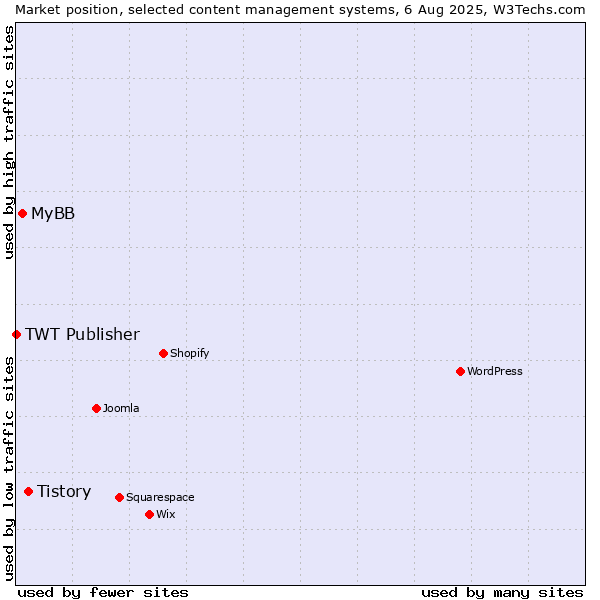 Market position of Tistory vs. MyBB vs. TWT Publisher