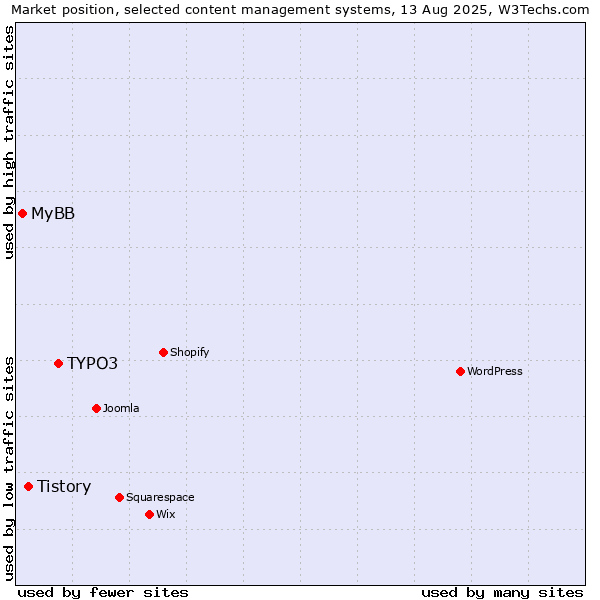 Market position of TYPO3 vs. Tistory vs. MyBB