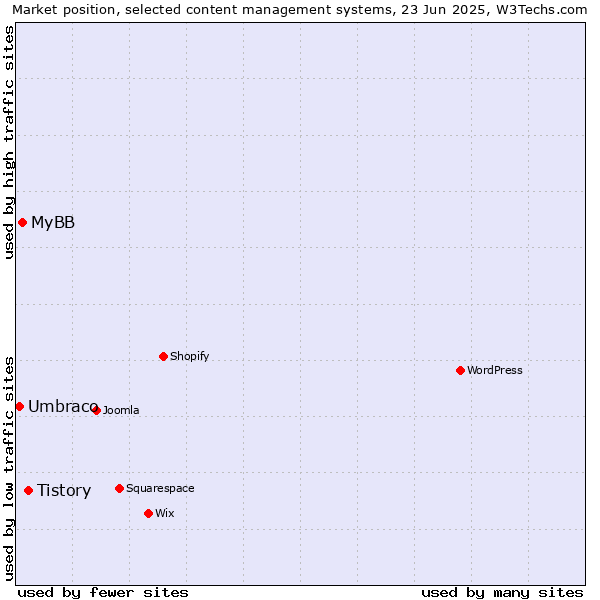 Market position of Tistory vs. MyBB vs. Umbraco