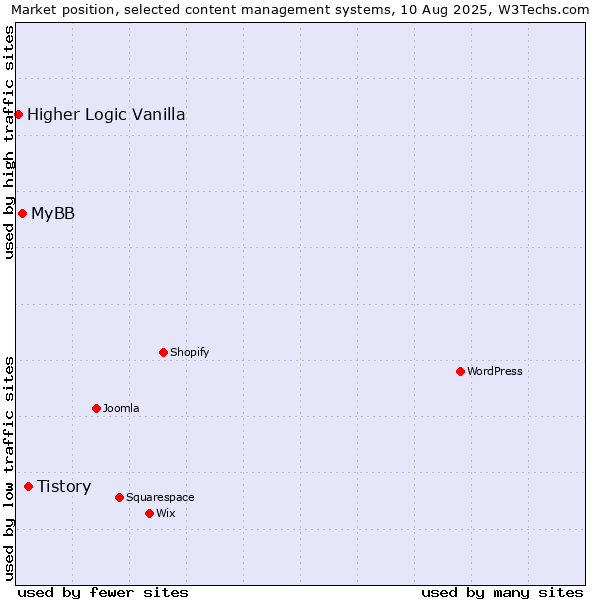 Market position of Tistory vs. MyBB vs. Higher Logic Vanilla