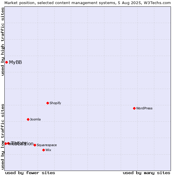 Market position of Tistory vs. MyBB vs. webEdition