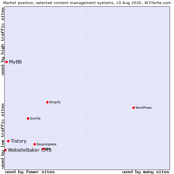Market position of Tistory vs. MyBB vs. WebsiteBaker CMS