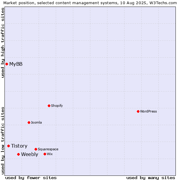 Market position of Weebly vs. Tistory vs. MyBB