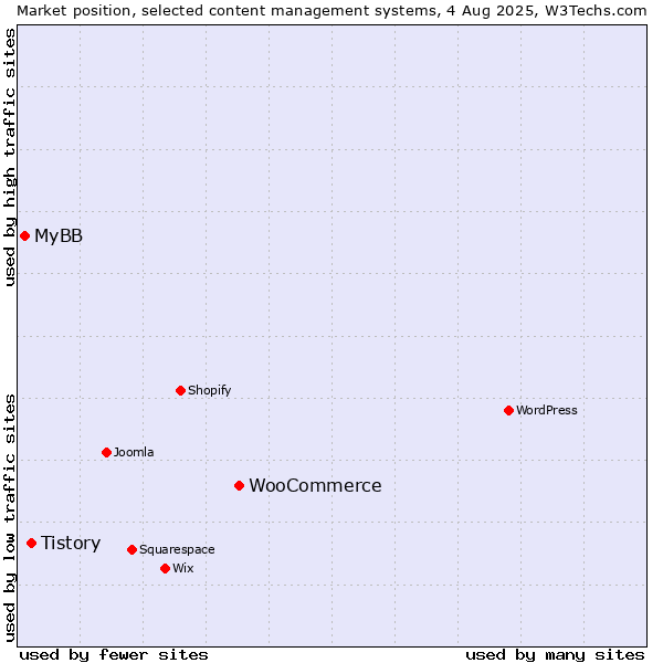 Market position of WooCommerce vs. Tistory vs. MyBB