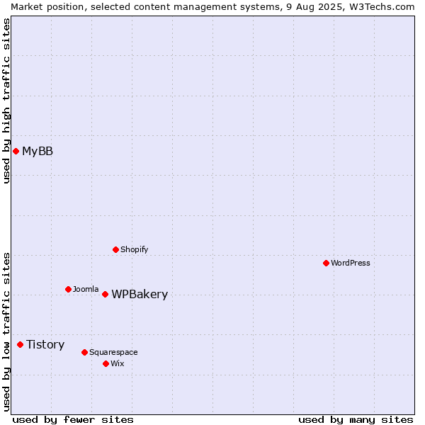 Market position of WPBakery vs. Tistory vs. MyBB