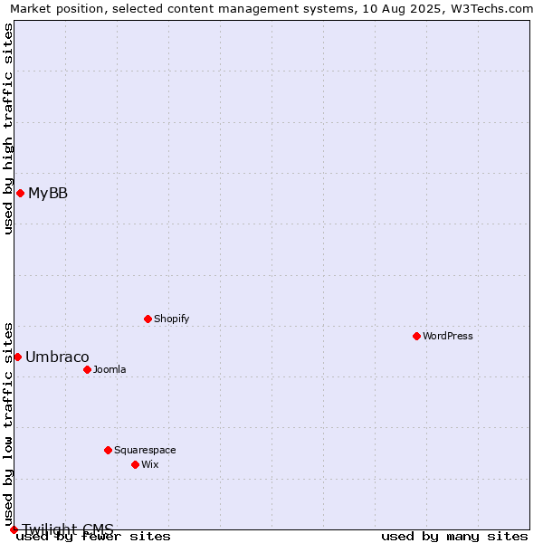Market position of MyBB vs. Umbraco vs. Twilight CMS