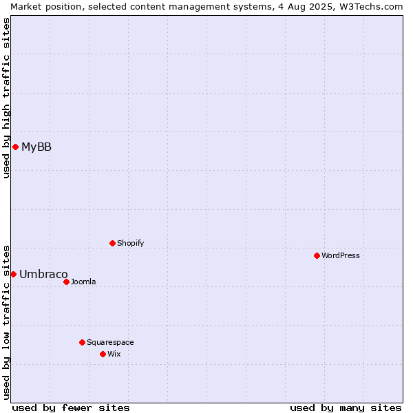Market position of MyBB vs. Umbraco