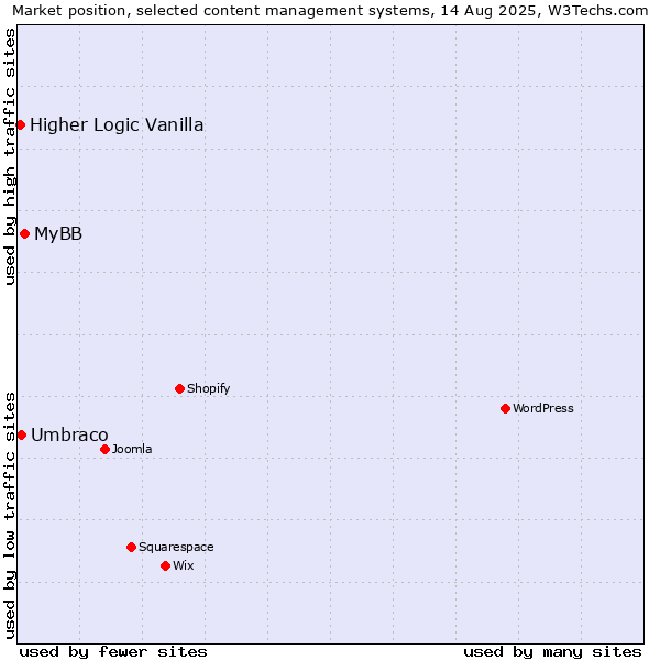 Market position of MyBB vs. Umbraco vs. Higher Logic Vanilla