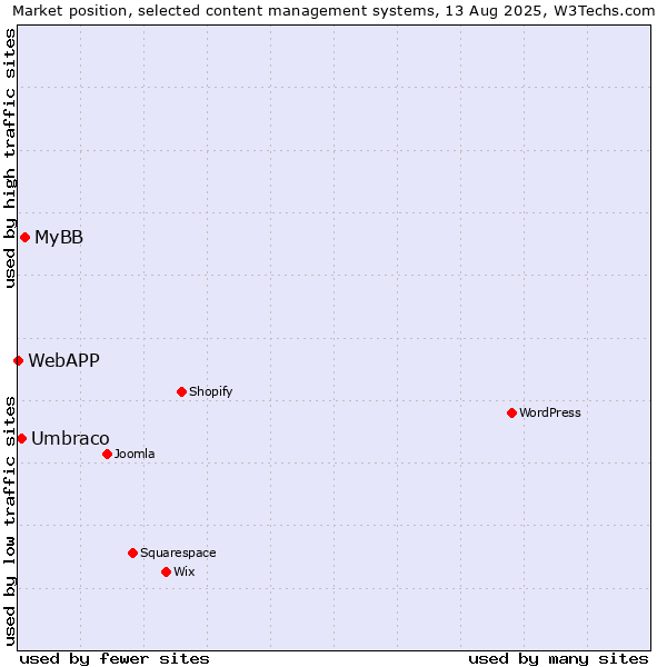 Market position of MyBB vs. Umbraco vs. WebAPP