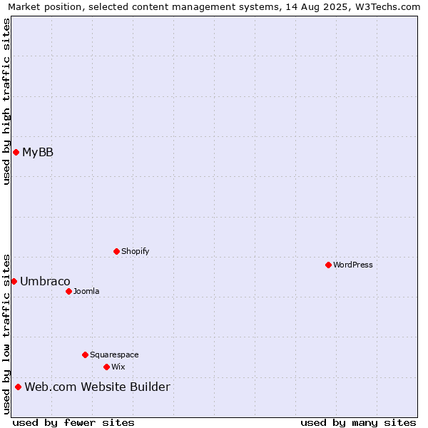 Market position of Web.com Website Builder vs. MyBB vs. Umbraco
