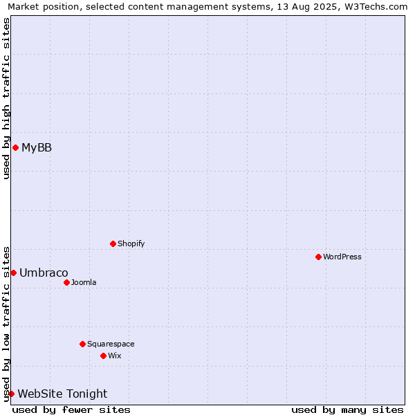 Market position of MyBB vs. Umbraco vs. WebSite Tonight