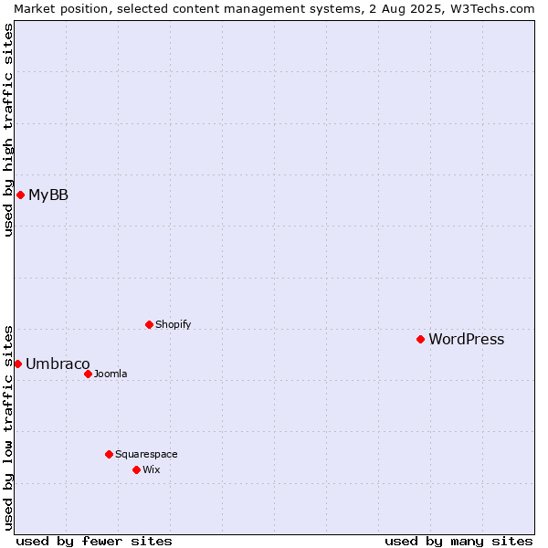 Market position of WordPress vs. MyBB vs. Umbraco