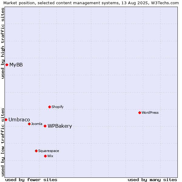 Market position of WPBakery vs. MyBB vs. Umbraco