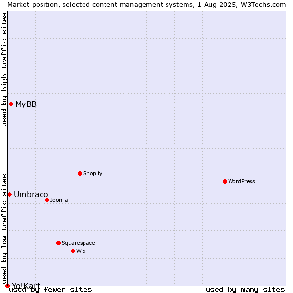 Market position of MyBB vs. Umbraco vs. Yo!Kart