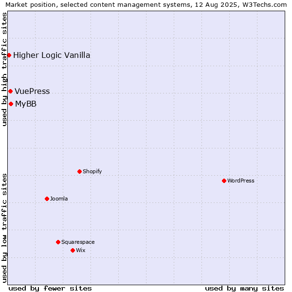 Market position of MyBB vs. VuePress vs. Higher Logic Vanilla