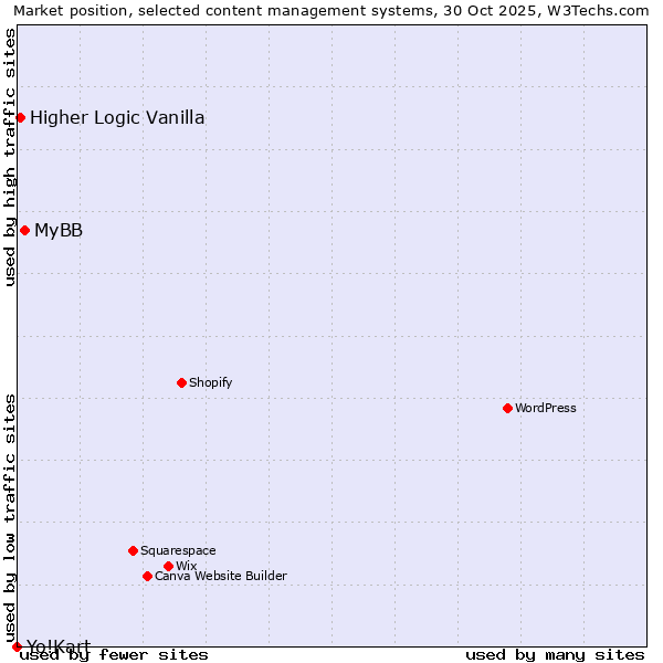 Market position of MyBB vs. Higher Logic Vanilla vs. Yo!Kart