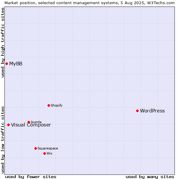 Market position of WordPress vs. Visual Composer vs. MyBB