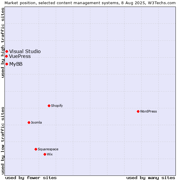 Market position of MyBB vs. Visual Studio vs. VuePress