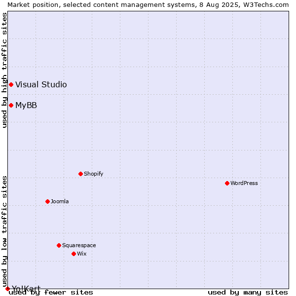 Market position of MyBB vs. Visual Studio vs. Yo!Kart