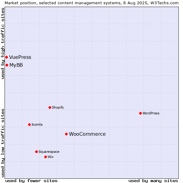 Market position of WooCommerce vs. MyBB vs. VuePress