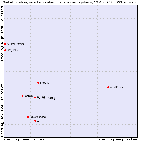 Market position of WPBakery vs. MyBB vs. VuePress