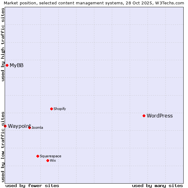 Market position of WordPress vs. MyBB vs. Waypoint