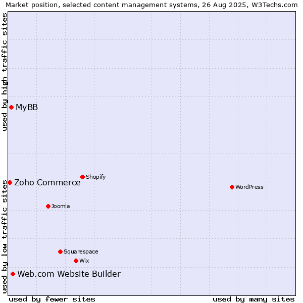 Market position of Web.com Website Builder vs. MyBB vs. Zoho Commerce