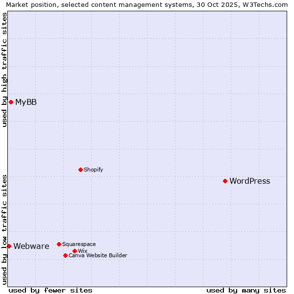 Market position of WordPress vs. MyBB vs. Webware