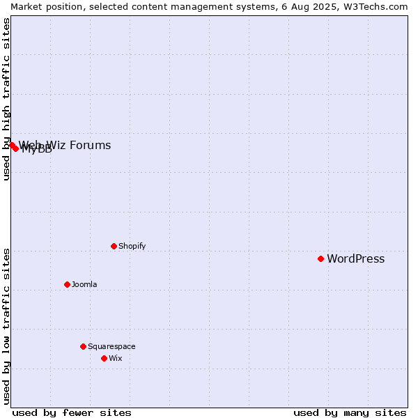 Market position of WordPress vs. MyBB vs. Web Wiz Forums