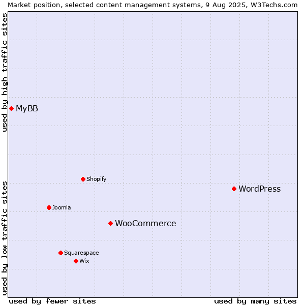 Market position of WordPress vs. WooCommerce vs. MyBB