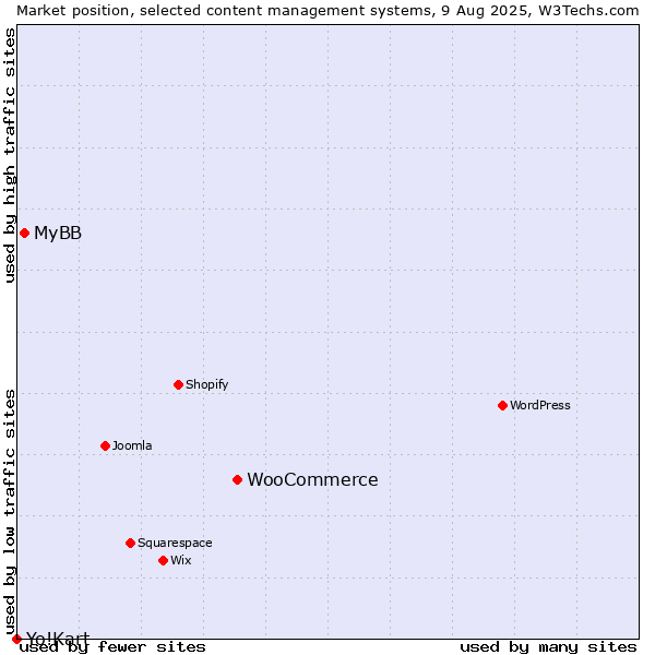 Market position of WooCommerce vs. MyBB vs. Yo!Kart