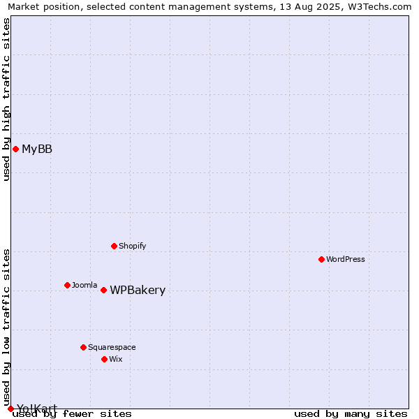 Market position of WPBakery vs. MyBB vs. Yo!Kart