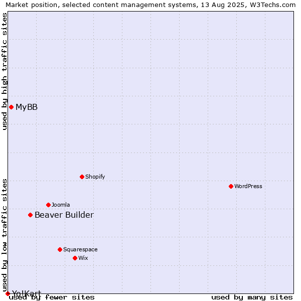 Market position of Beaver Builder vs. MyBB vs. Yo!Kart