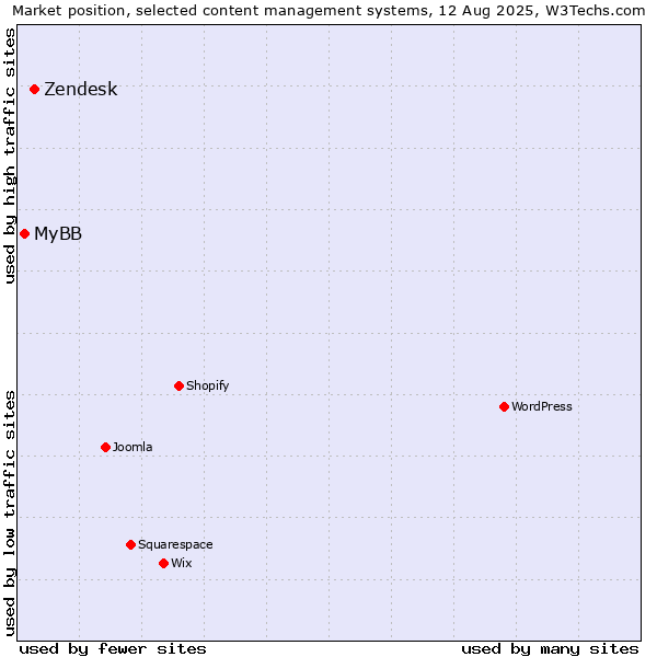Market position of Zendesk vs. MyBB