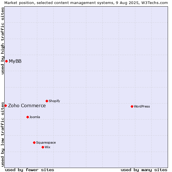 Market position of MyBB vs. Zoho Commerce