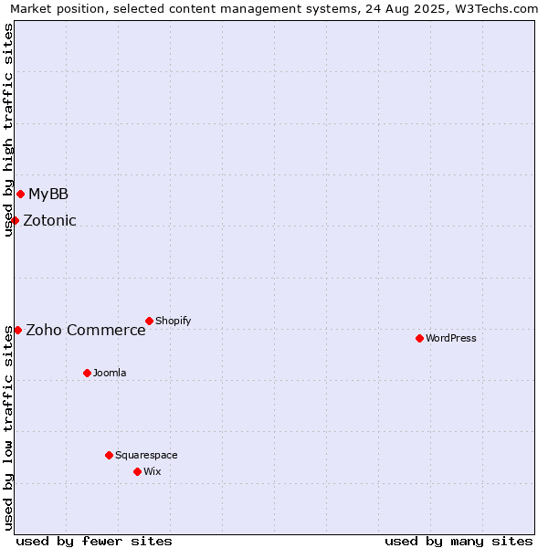 Market position of MyBB vs. Zoho Commerce vs. Zotonic