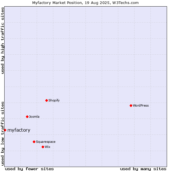 Market position of myfactory