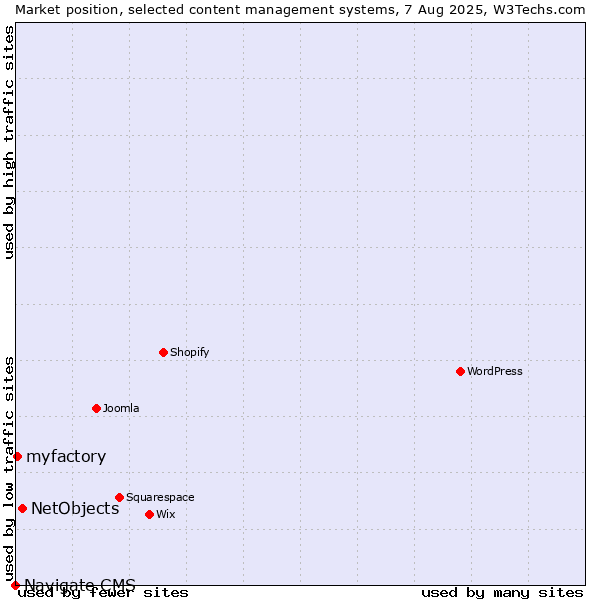 Market position of NetObjects vs. myfactory vs. Navigate CMS