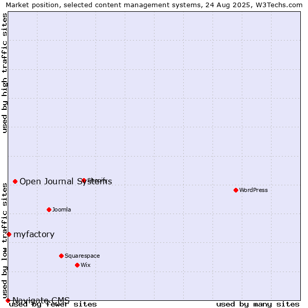 Market position of Open Journal Systems vs. myfactory vs. Navigate CMS