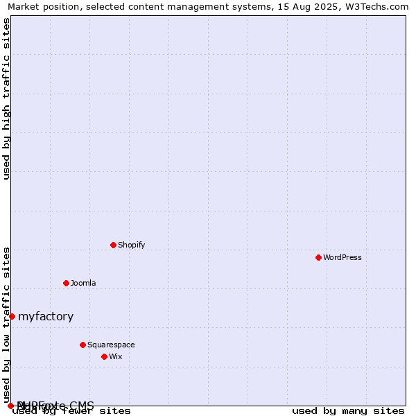 Market position of myfactory vs. PHPFox vs. Navigate CMS