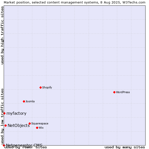 Market position of NetObjects vs. myfactory vs. Netgenerator CMS