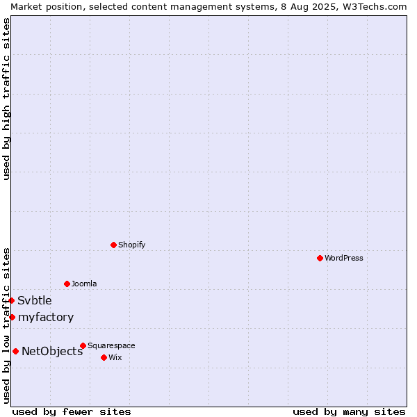 Market position of NetObjects vs. myfactory vs. Svbtle